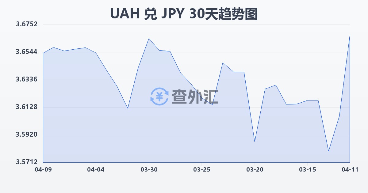 乌克兰格里夫纳兑日元(UAH/JPY)近30天汇率走势图