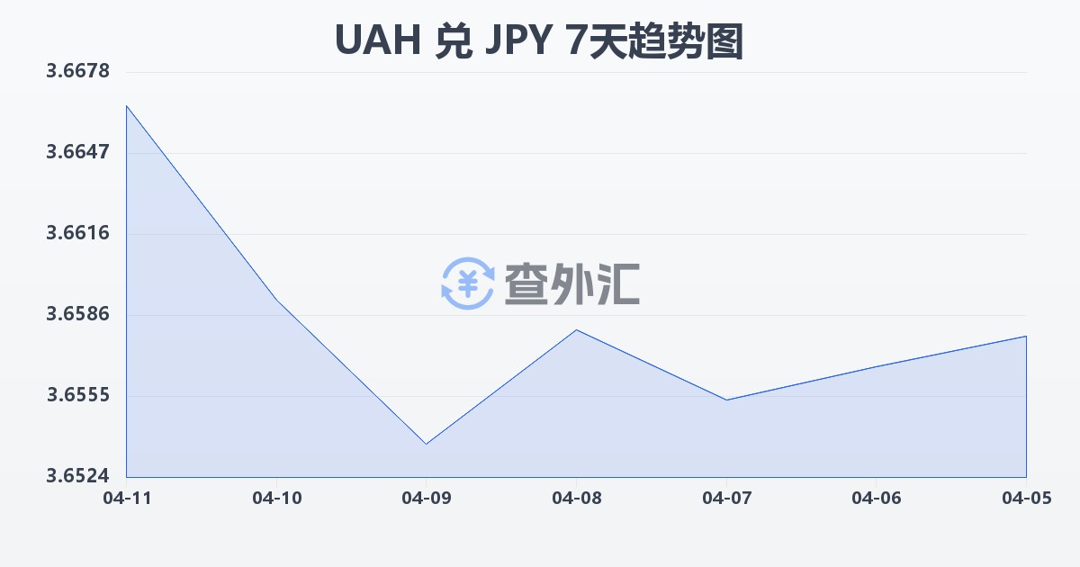 乌克兰格里夫纳兑日元(UAH/JPY)近7天汇率走势图