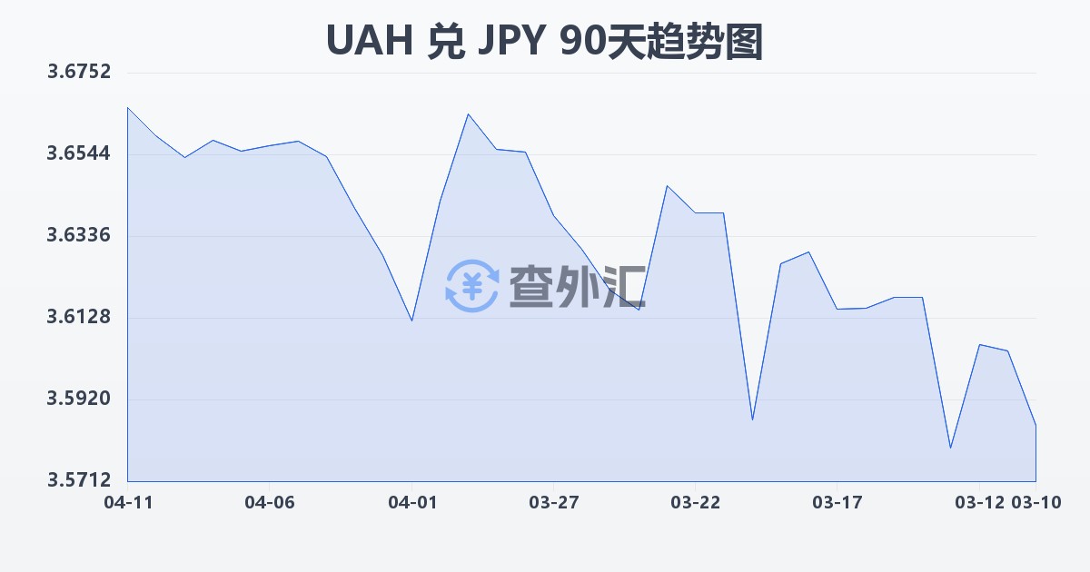 乌克兰格里夫纳兑日元(UAH/JPY)近90天汇率走势图