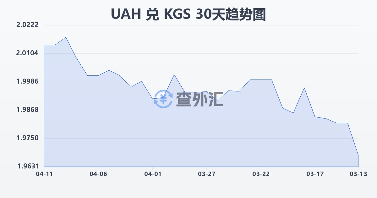乌克兰格里夫纳兑吉尔吉斯斯坦索姆(UAH/KGS)近30天汇率走势图