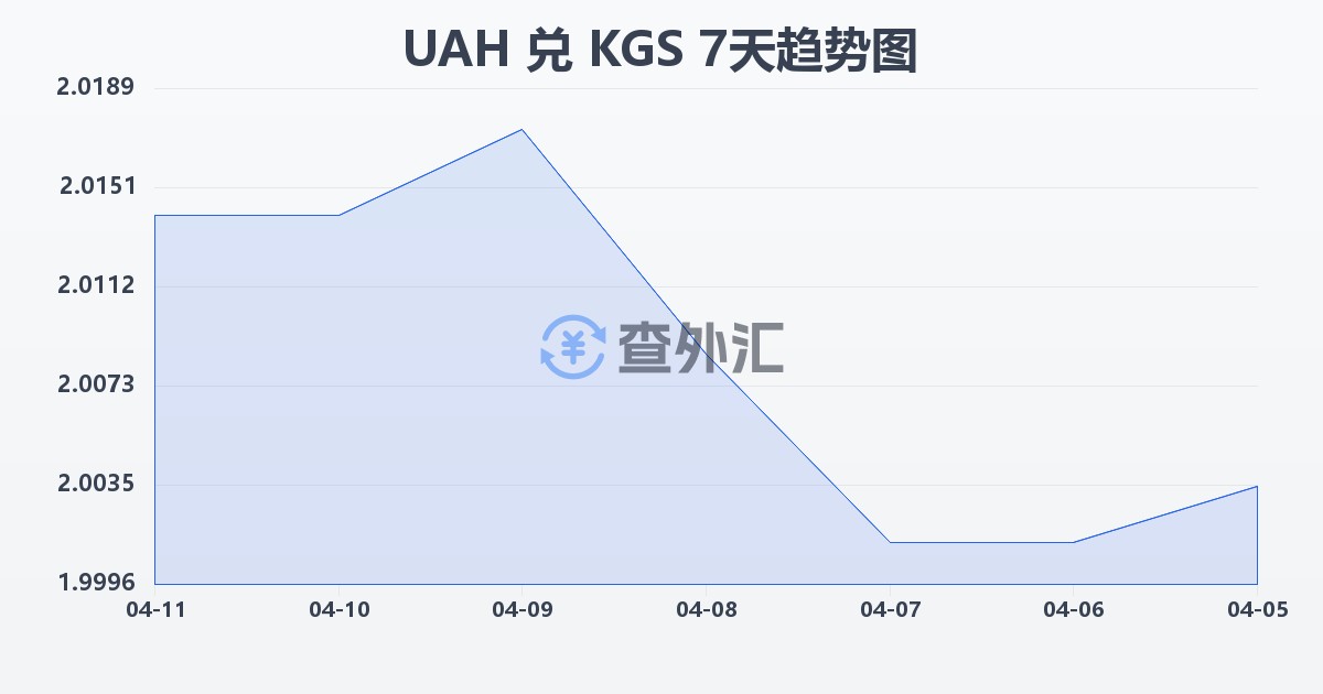 乌克兰格里夫纳兑吉尔吉斯斯坦索姆(UAH/KGS)近7天汇率走势图