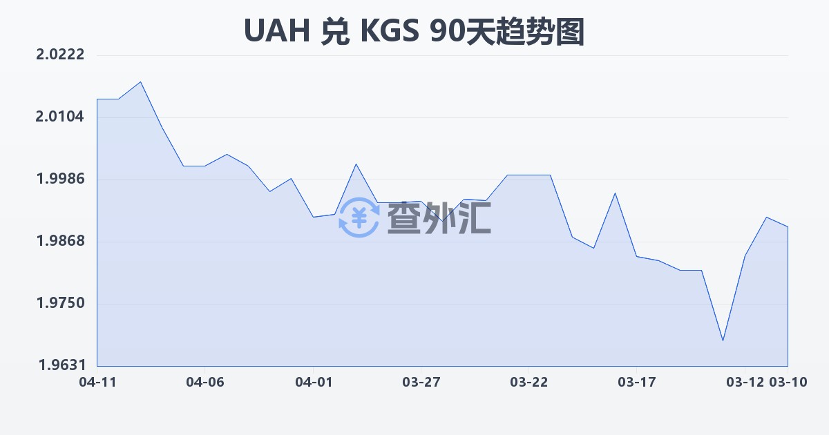 乌克兰格里夫纳兑吉尔吉斯斯坦索姆(UAH/KGS)近90天汇率走势图