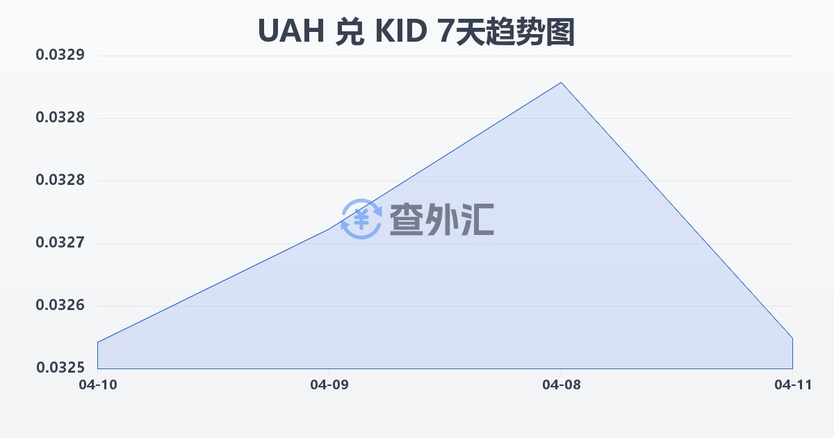 乌克兰格里夫纳兑基里巴斯元(UAH/KID)近7天汇率走势图
