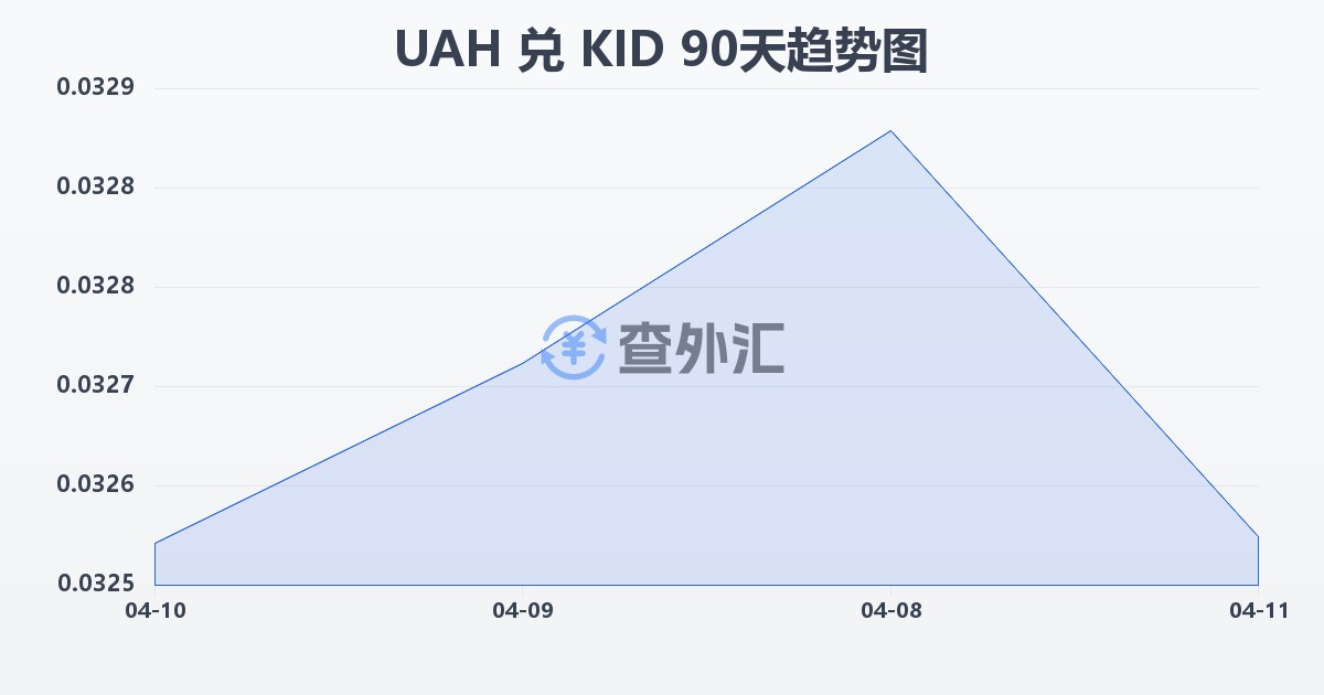 乌克兰格里夫纳兑基里巴斯元(UAH/KID)近90天汇率走势图