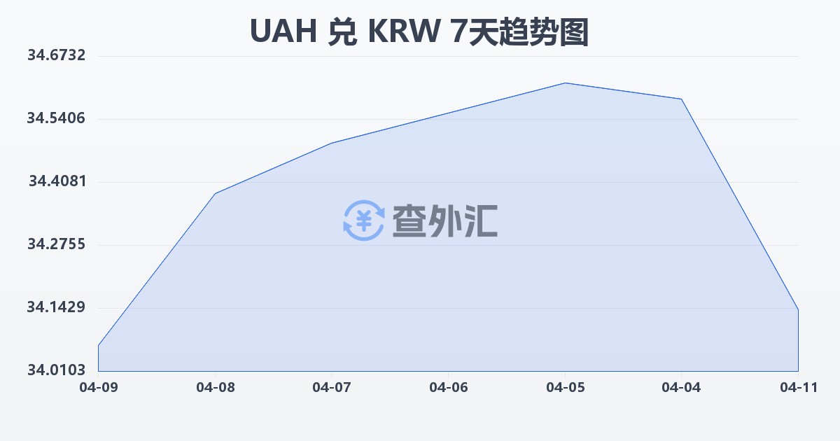 乌克兰格里夫纳兑韩元(UAH/KRW)近7天汇率走势图