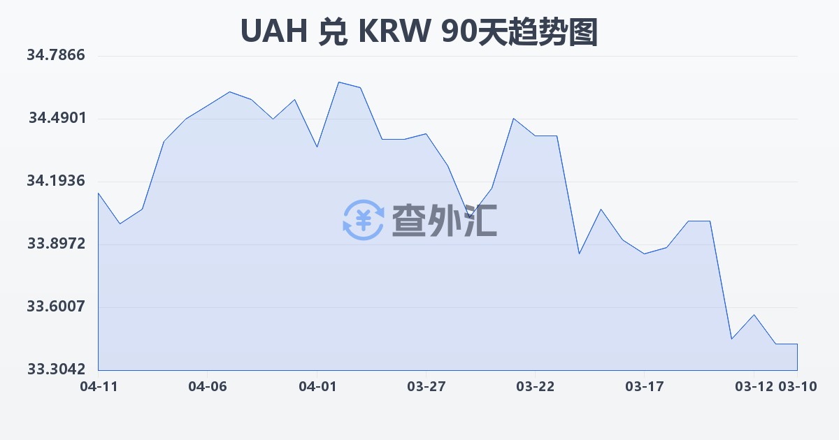 乌克兰格里夫纳兑韩元(UAH/KRW)近90天汇率走势图