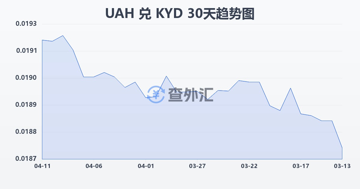 乌克兰格里夫纳兑开曼群岛元(UAH/KYD)近30天汇率走势图