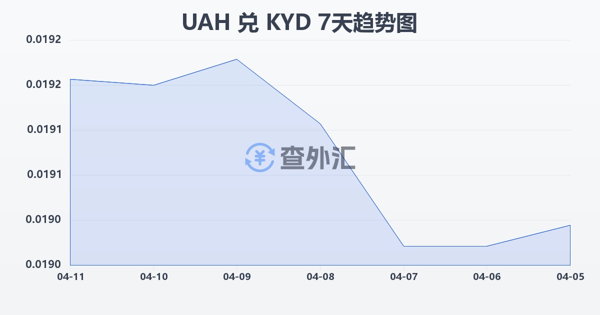 乌克兰格里夫纳兑开曼群岛元(UAH/KYD)近7天汇率走势图