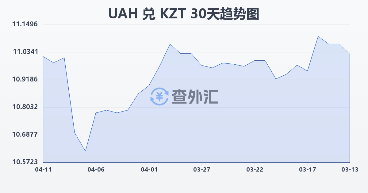 乌克兰格里夫纳兑哈萨克斯坦坚戈(UAH/KZT)近30天汇率走势图