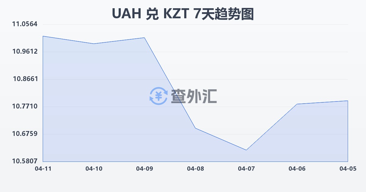乌克兰格里夫纳兑哈萨克斯坦坚戈(UAH/KZT)近7天汇率走势图
