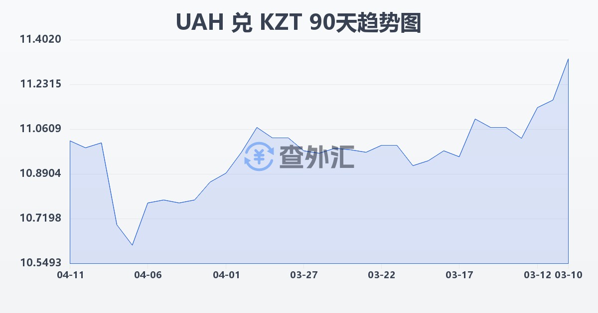 乌克兰格里夫纳兑哈萨克斯坦坚戈(UAH/KZT)近90天汇率走势图