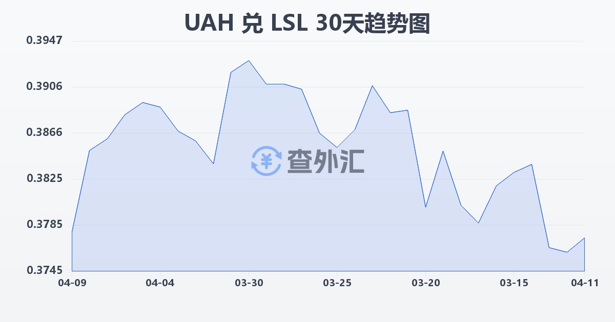 乌克兰格里夫纳兑莱索托洛蒂(UAH/LSL)近30天汇率走势图