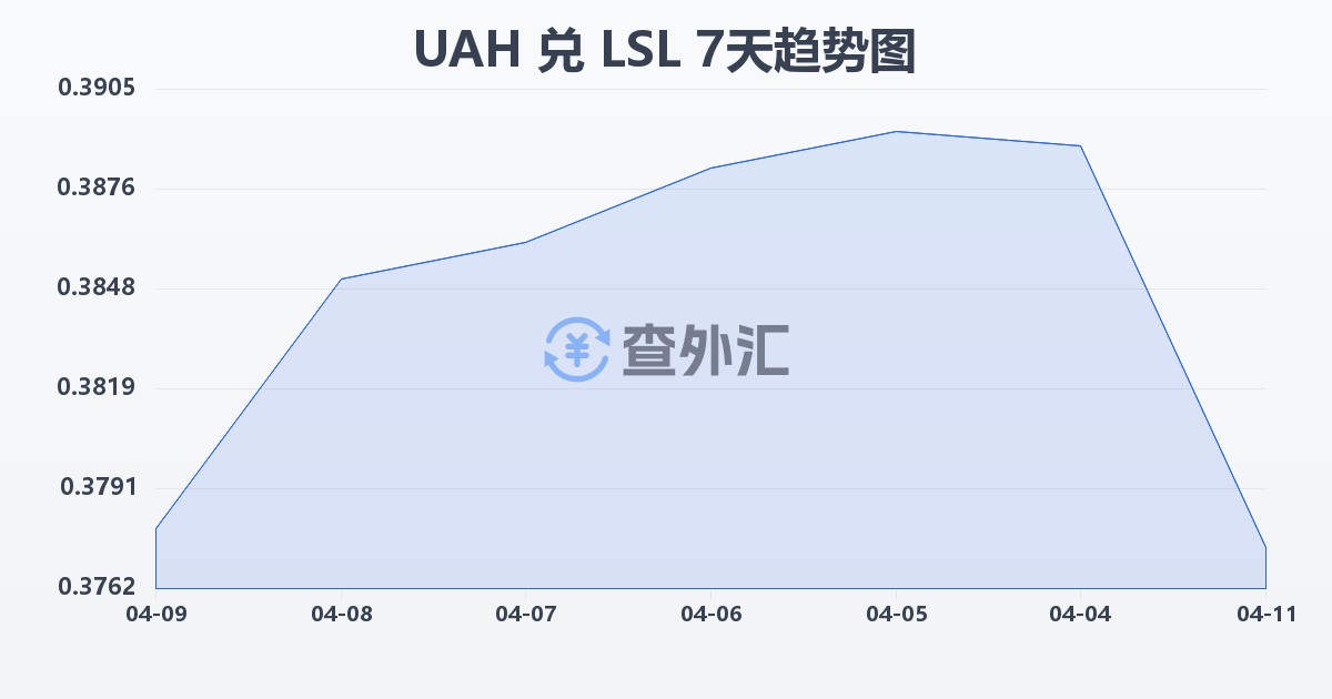 乌克兰格里夫纳兑莱索托洛蒂(UAH/LSL)近7天汇率走势图