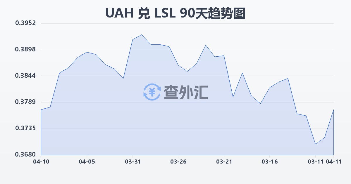 乌克兰格里夫纳兑莱索托洛蒂(UAH/LSL)近90天汇率走势图