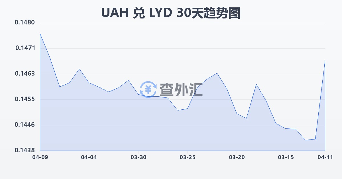 乌克兰格里夫纳兑利比亚第纳尔(UAH/LYD)近30天汇率走势图