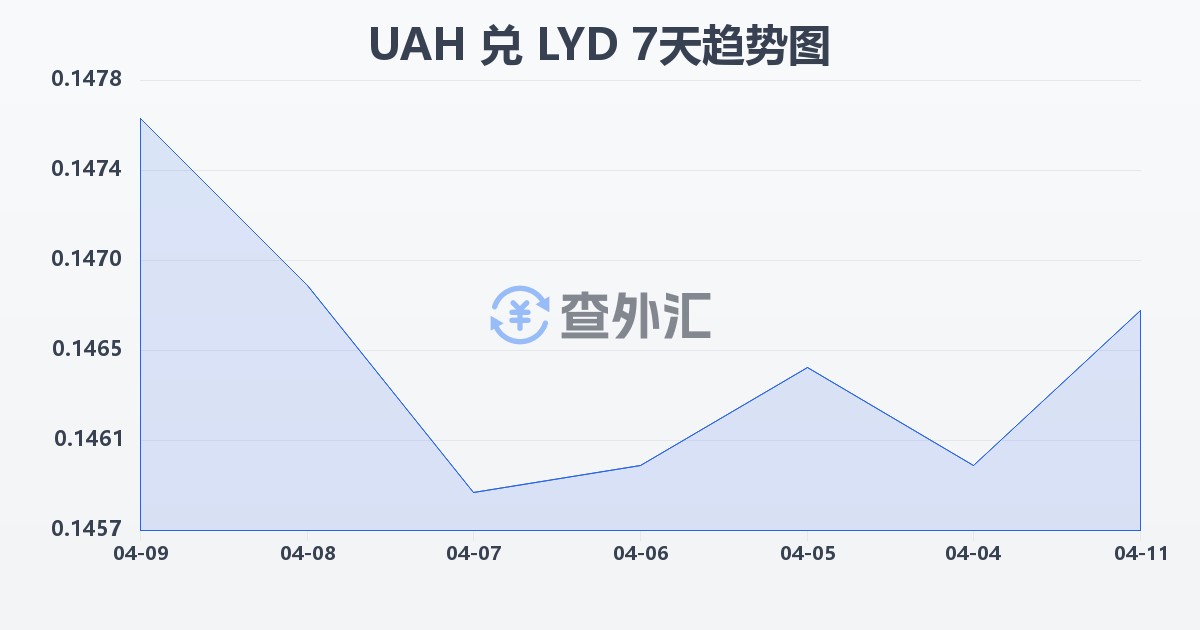 乌克兰格里夫纳兑利比亚第纳尔(UAH/LYD)近7天汇率走势图