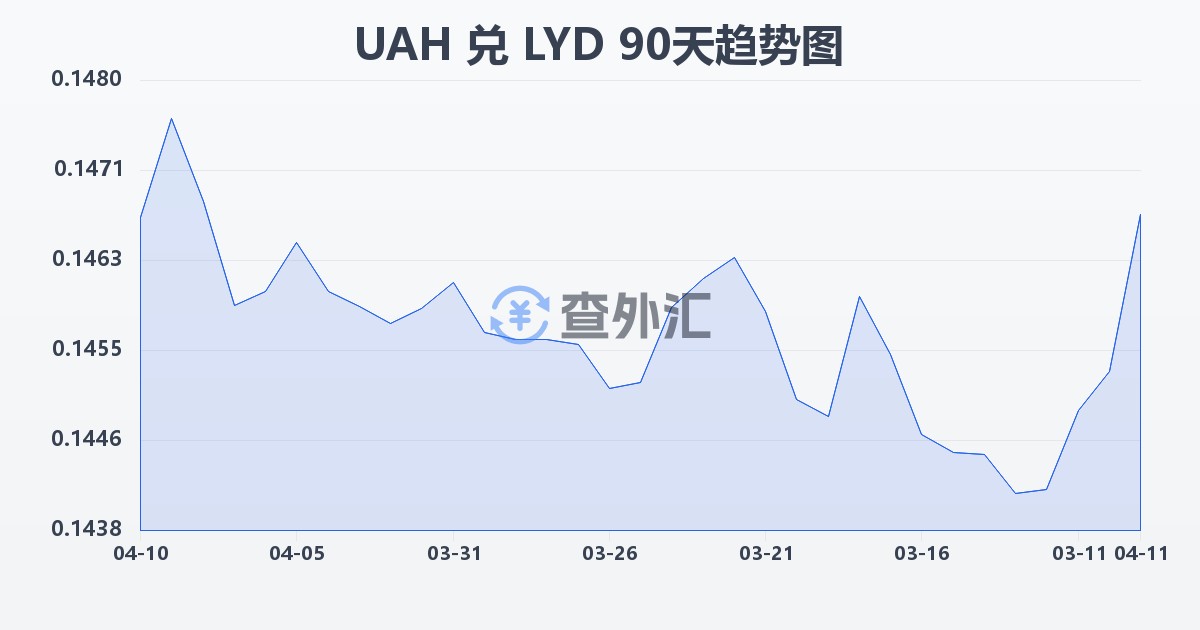乌克兰格里夫纳兑利比亚第纳尔(UAH/LYD)近90天汇率走势图