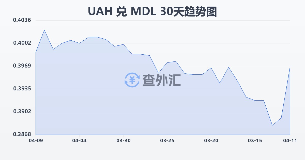 乌克兰格里夫纳兑摩尔多瓦列伊(UAH/MDL)近30天汇率走势图