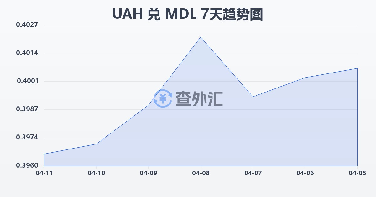 乌克兰格里夫纳兑摩尔多瓦列伊(UAH/MDL)近7天汇率走势图