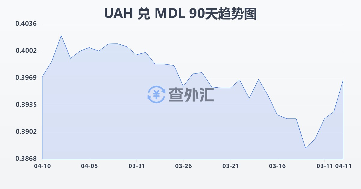 乌克兰格里夫纳兑摩尔多瓦列伊(UAH/MDL)近90天汇率走势图