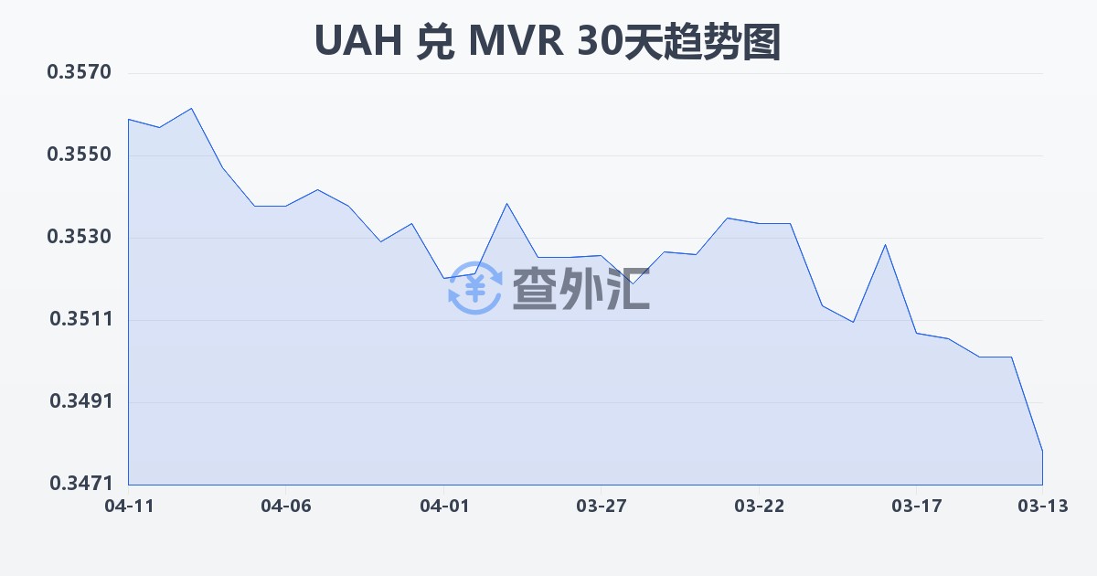 乌克兰格里夫纳兑马尔代夫拉菲亚(UAH/MVR)近30天汇率走势图