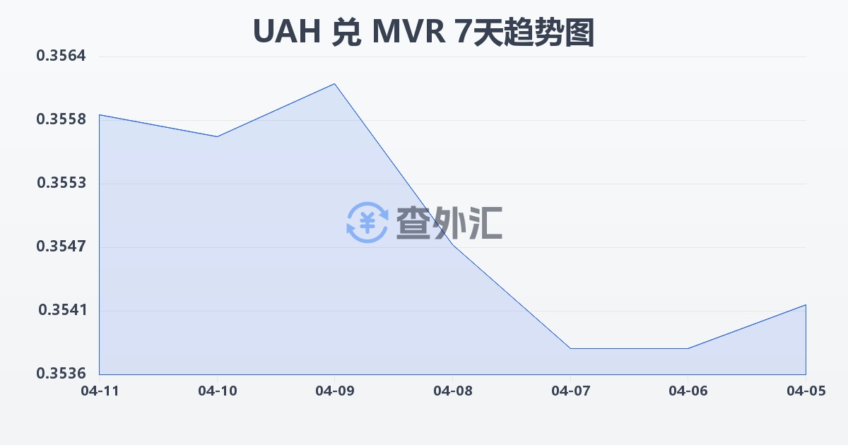 乌克兰格里夫纳兑马尔代夫拉菲亚(UAH/MVR)近7天汇率走势图