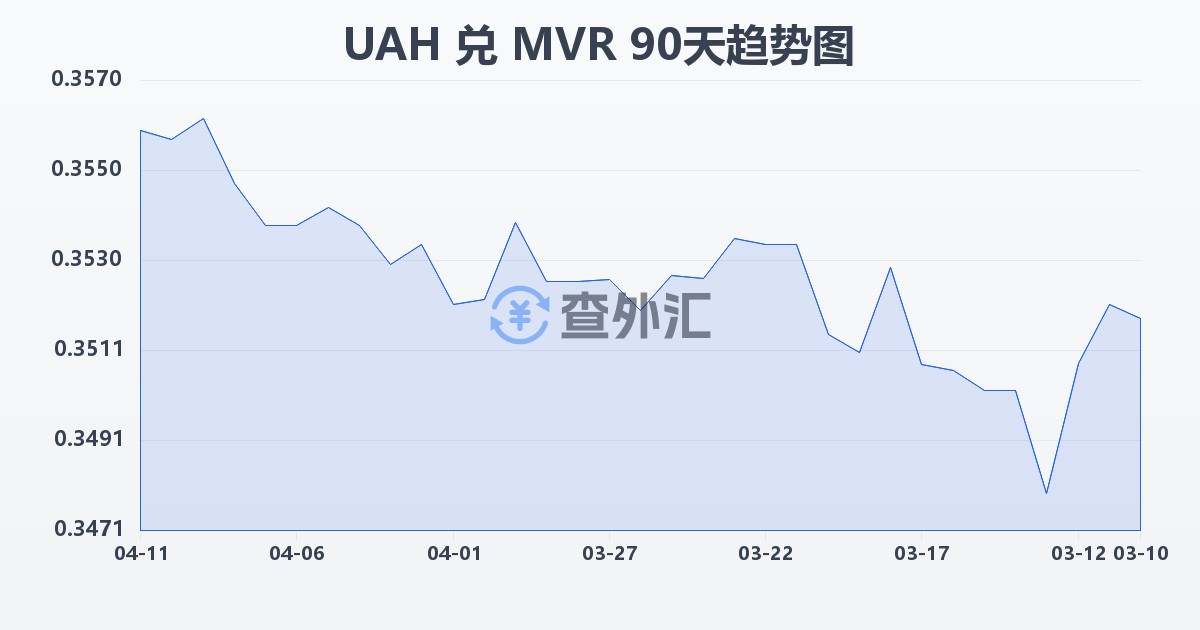 乌克兰格里夫纳兑马尔代夫拉菲亚(UAH/MVR)近90天汇率走势图