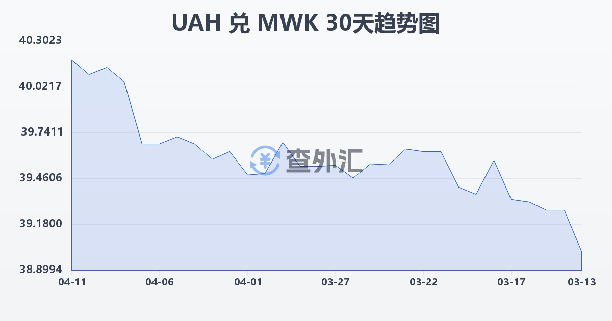 乌克兰格里夫纳兑马拉维克瓦查(UAH/MWK)近30天汇率走势图