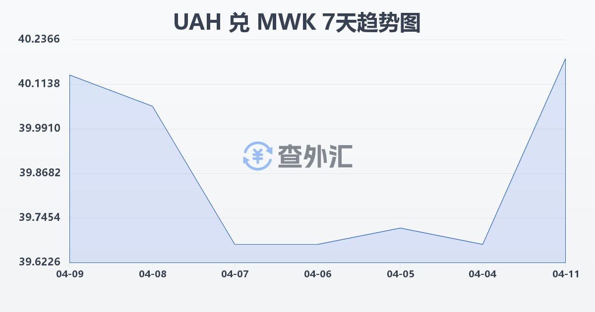 乌克兰格里夫纳兑马拉维克瓦查(UAH/MWK)近7天汇率走势图
