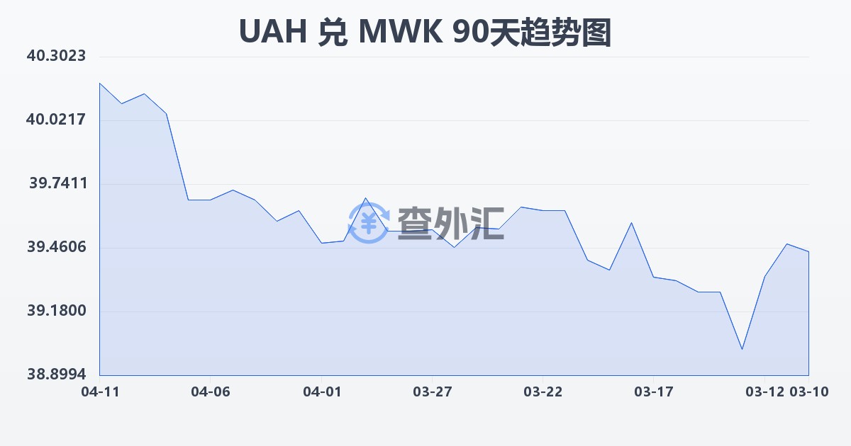 乌克兰格里夫纳兑马拉维克瓦查(UAH/MWK)近90天汇率走势图