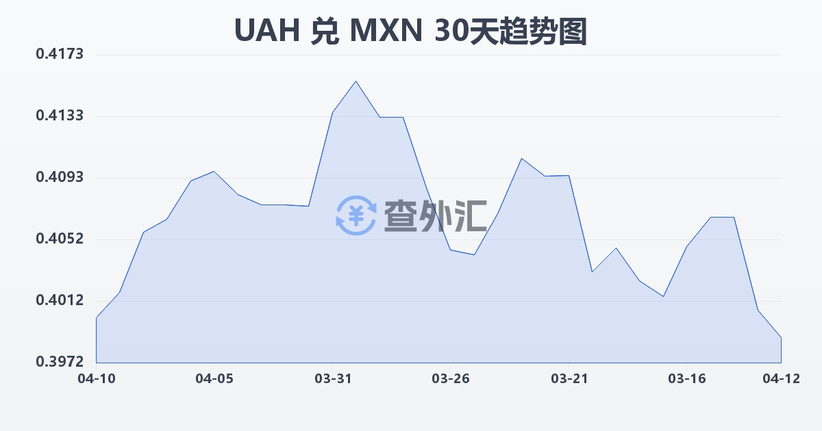 乌克兰格里夫纳兑墨西哥比索(UAH/MXN)近30天汇率走势图