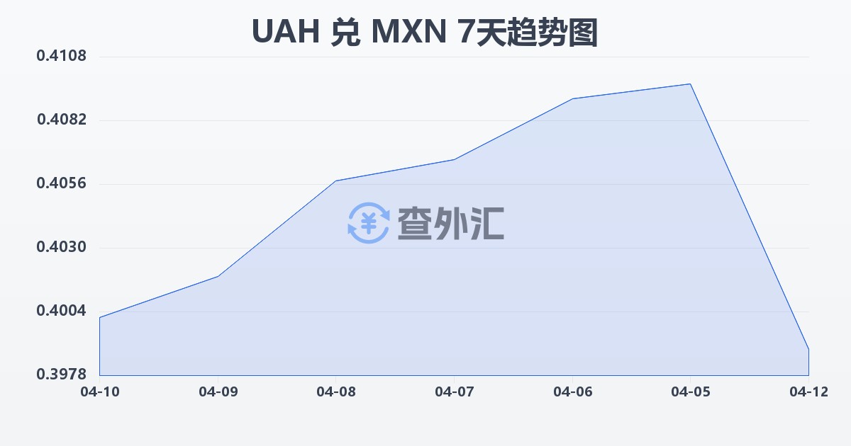 乌克兰格里夫纳兑墨西哥比索(UAH/MXN)近7天汇率走势图