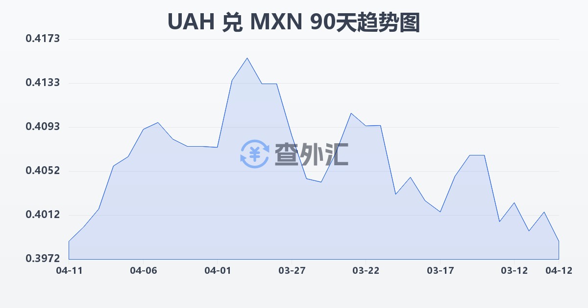 乌克兰格里夫纳兑墨西哥比索(UAH/MXN)近90天汇率走势图