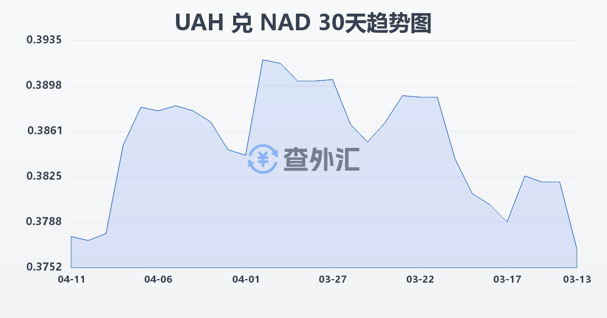 乌克兰格里夫纳兑纳米比亚元(UAH/NAD)近30天汇率走势图
