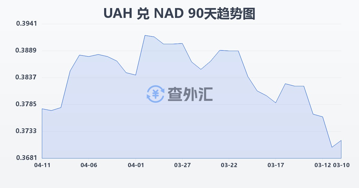 乌克兰格里夫纳兑纳米比亚元(UAH/NAD)近90天汇率走势图