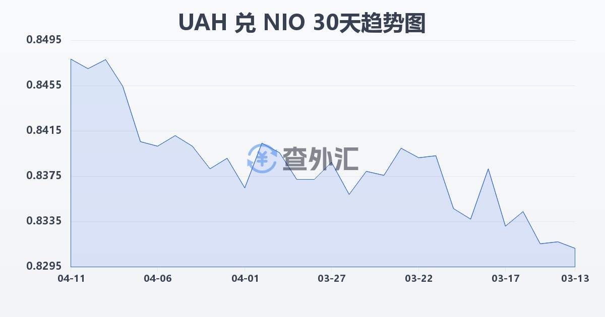 乌克兰格里夫纳兑尼加拉瓜科多巴(UAH/NIO)近30天汇率走势图