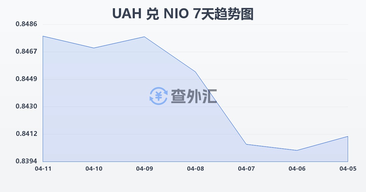 乌克兰格里夫纳兑尼加拉瓜科多巴(UAH/NIO)近7天汇率走势图