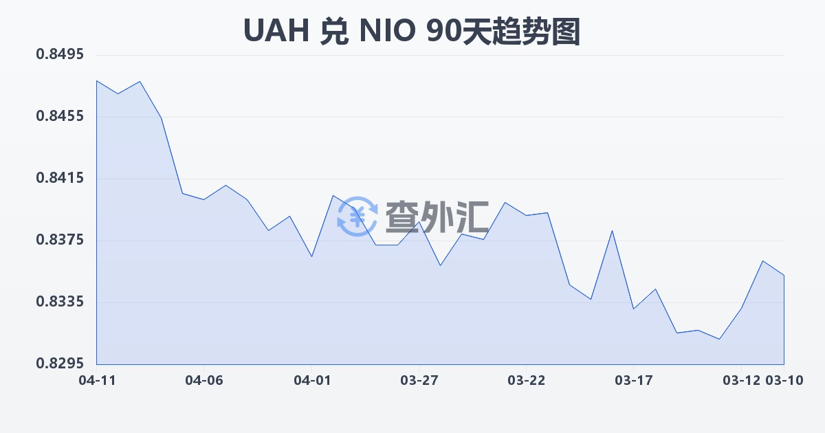 乌克兰格里夫纳兑尼加拉瓜科多巴(UAH/NIO)近90天汇率走势图