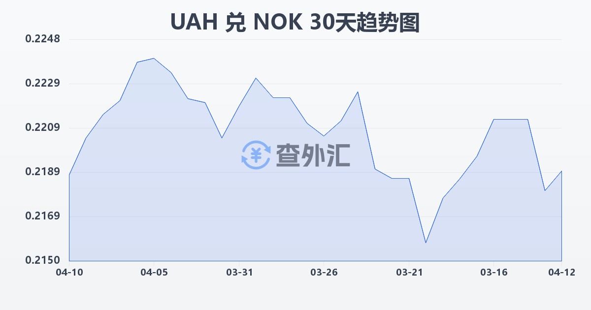 乌克兰格里夫纳兑挪威克朗(UAH/NOK)近30天汇率走势图