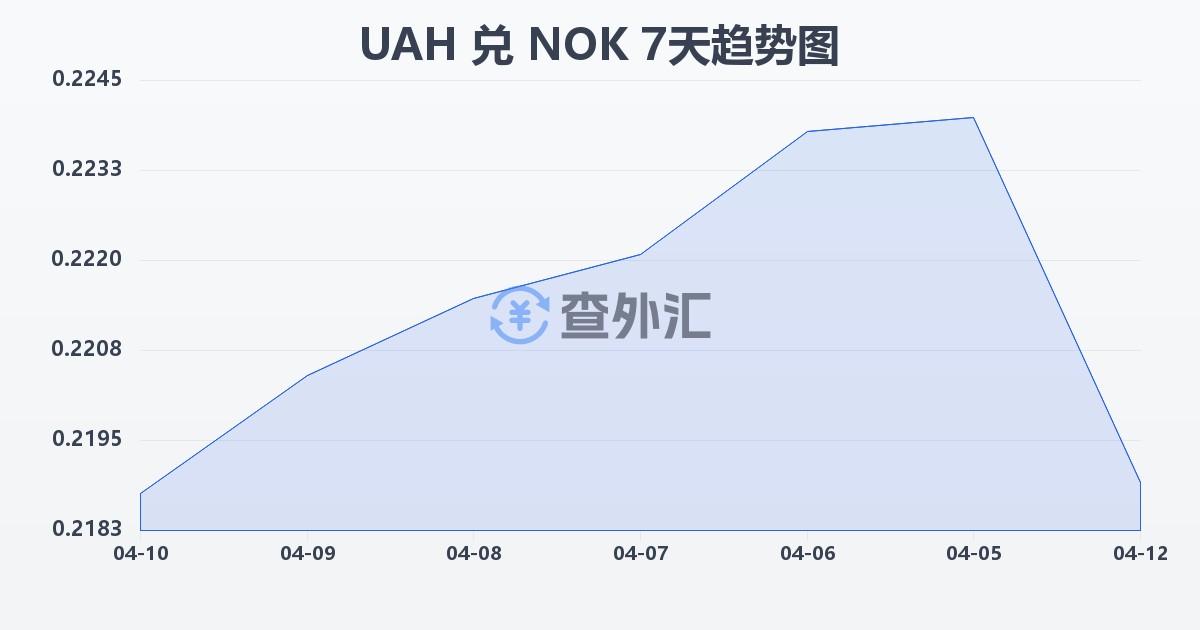 乌克兰格里夫纳兑挪威克朗(UAH/NOK)近7天汇率走势图