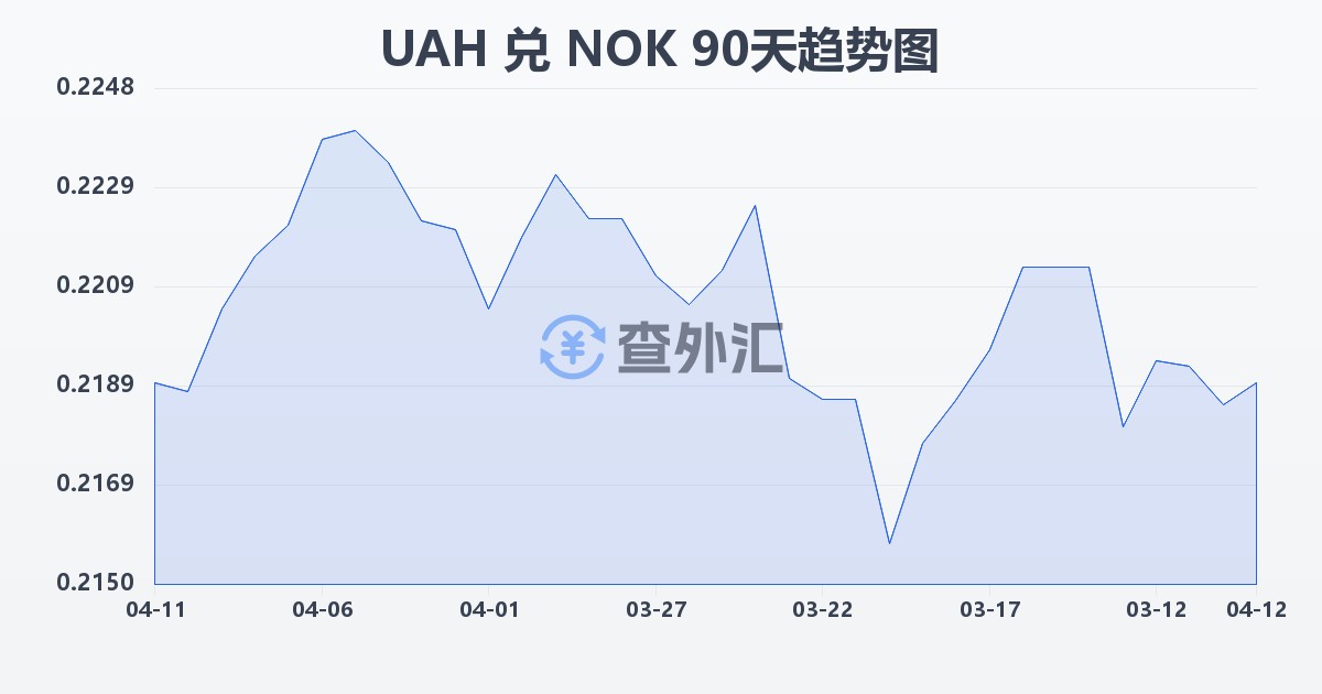 乌克兰格里夫纳兑挪威克朗(UAH/NOK)近90天汇率走势图