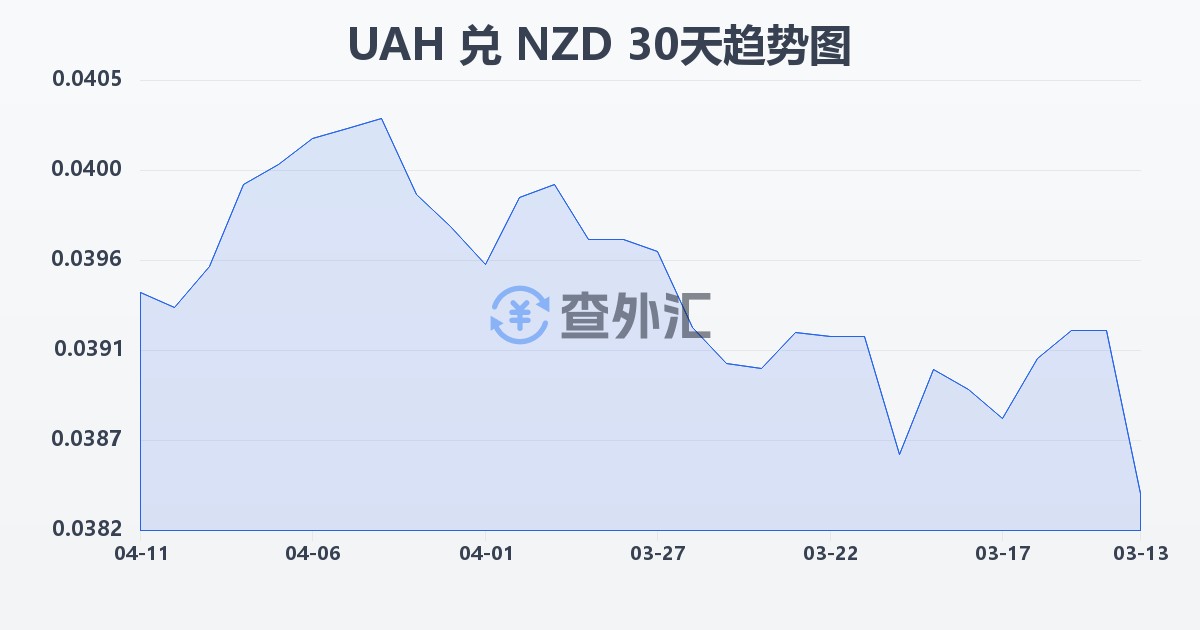 乌克兰格里夫纳兑新西兰元(UAH/NZD)近30天汇率走势图