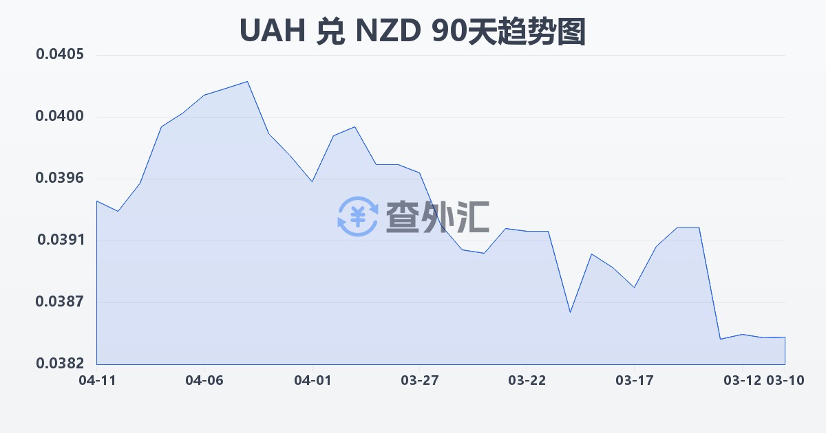 乌克兰格里夫纳兑新西兰元(UAH/NZD)近90天汇率走势图