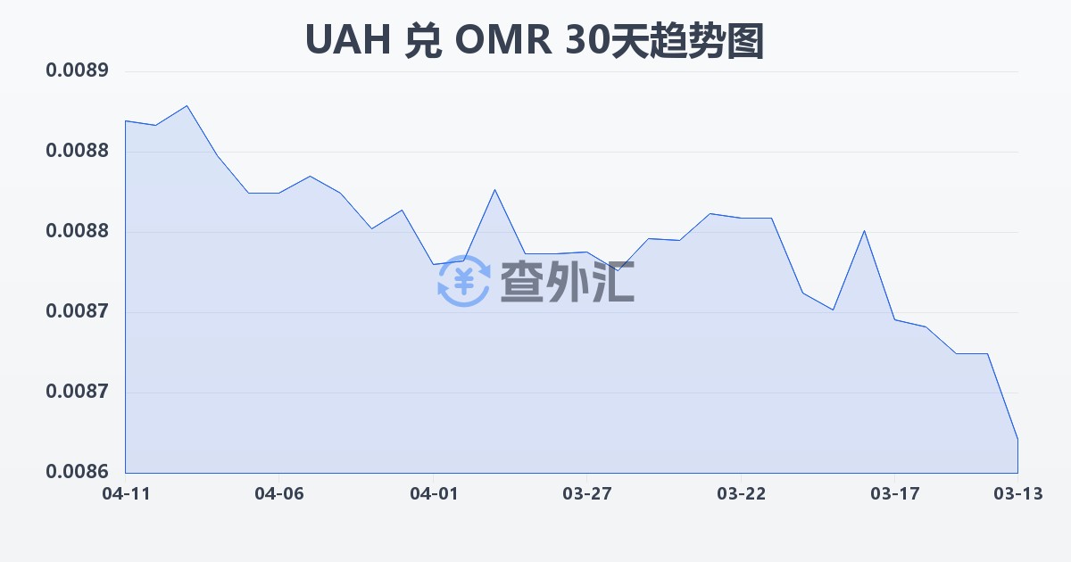 乌克兰格里夫纳兑阿曼里亚尔(UAH/OMR)近30天汇率走势图