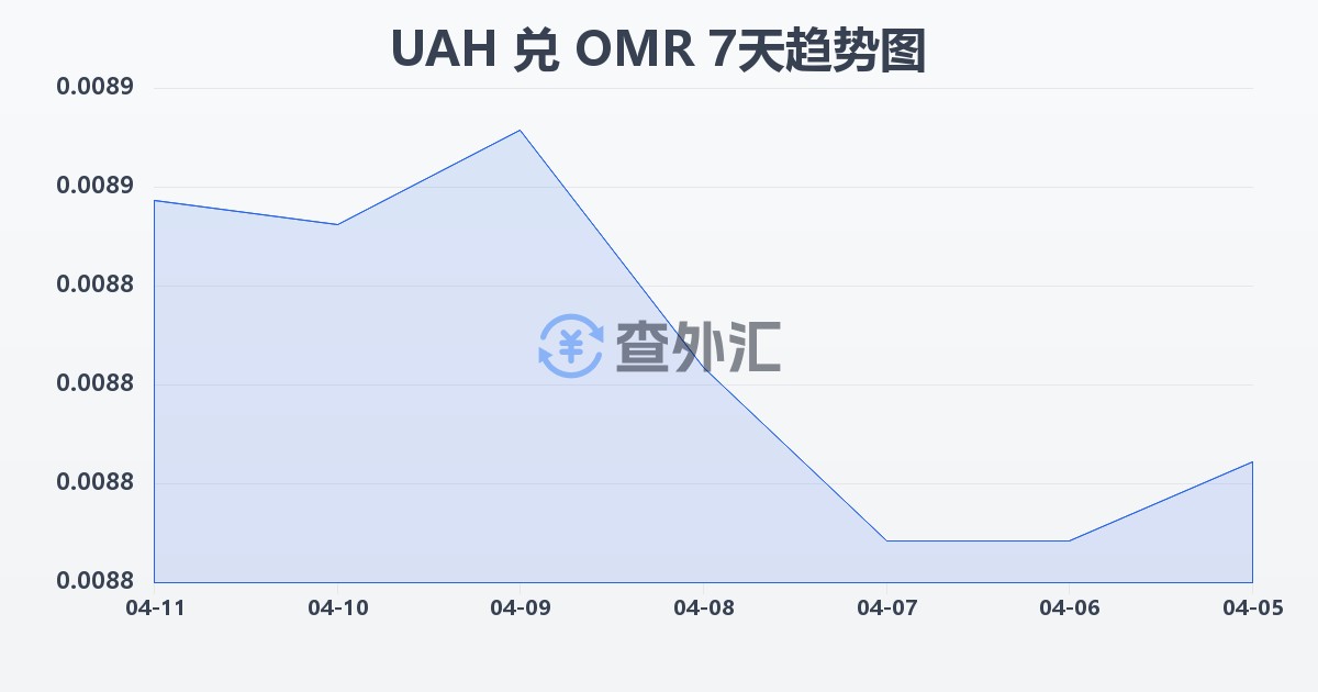 乌克兰格里夫纳兑阿曼里亚尔(UAH/OMR)近7天汇率走势图