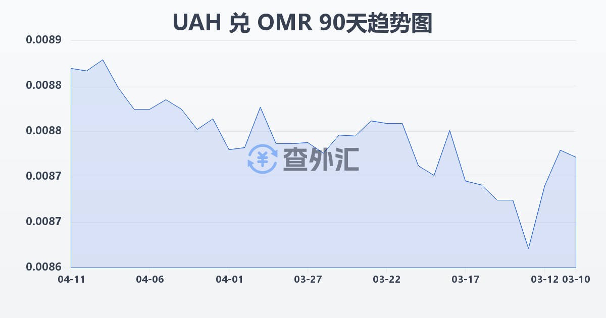 乌克兰格里夫纳兑阿曼里亚尔(UAH/OMR)近90天汇率走势图