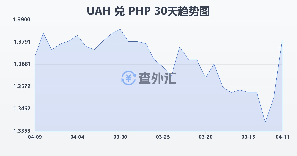 乌克兰格里夫纳兑菲律宾比索(UAH/PHP)近30天汇率走势图