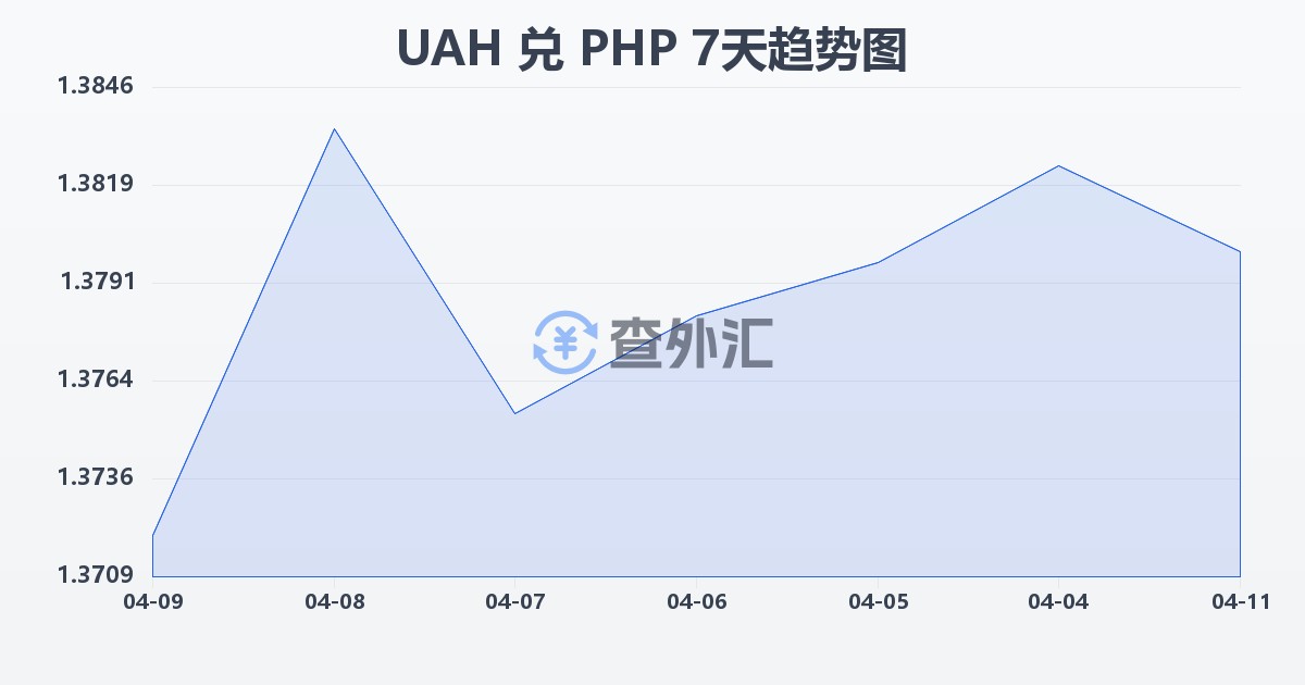 乌克兰格里夫纳兑菲律宾比索(UAH/PHP)近7天汇率走势图