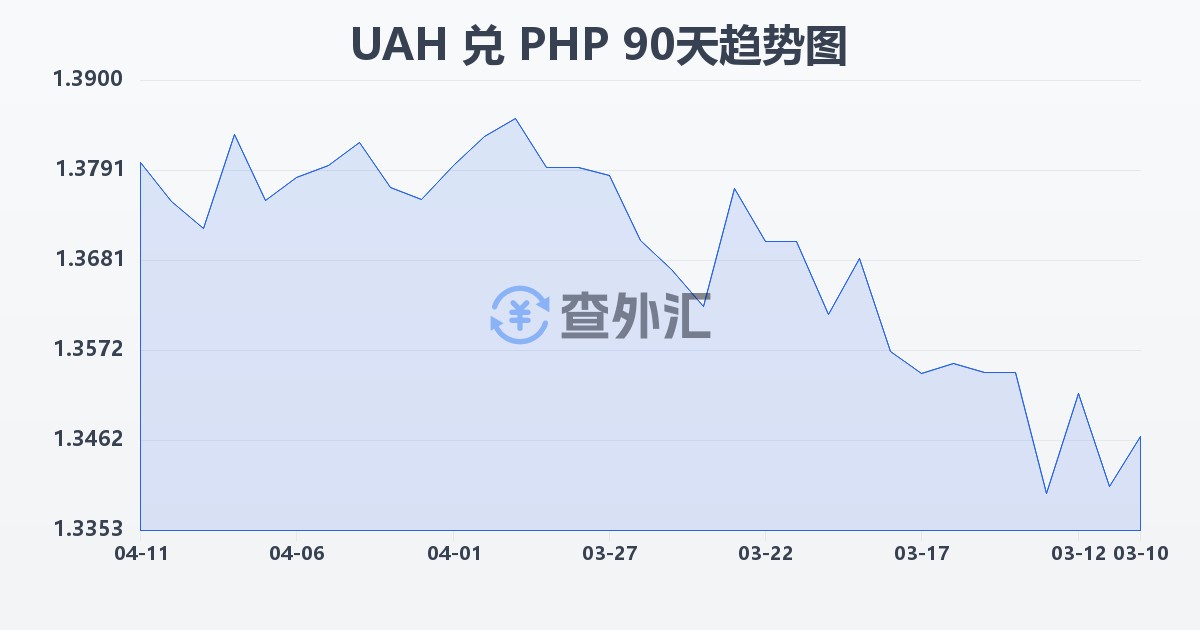 乌克兰格里夫纳兑菲律宾比索(UAH/PHP)近90天汇率走势图