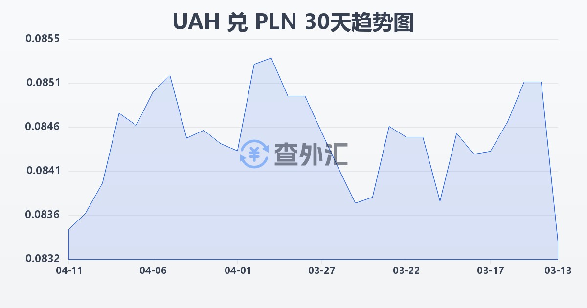 乌克兰格里夫纳兑波兰兹罗提(UAH/PLN)近30天汇率走势图